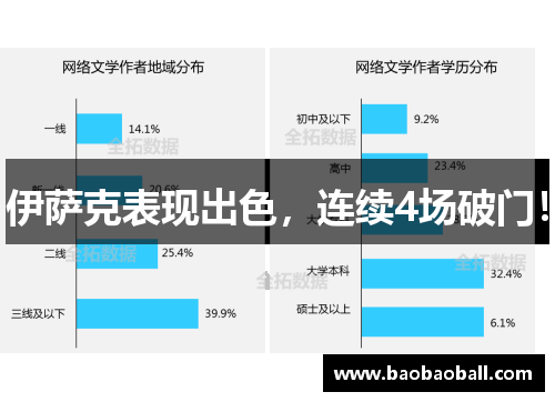 伊萨克表现出色，连续4场破门！